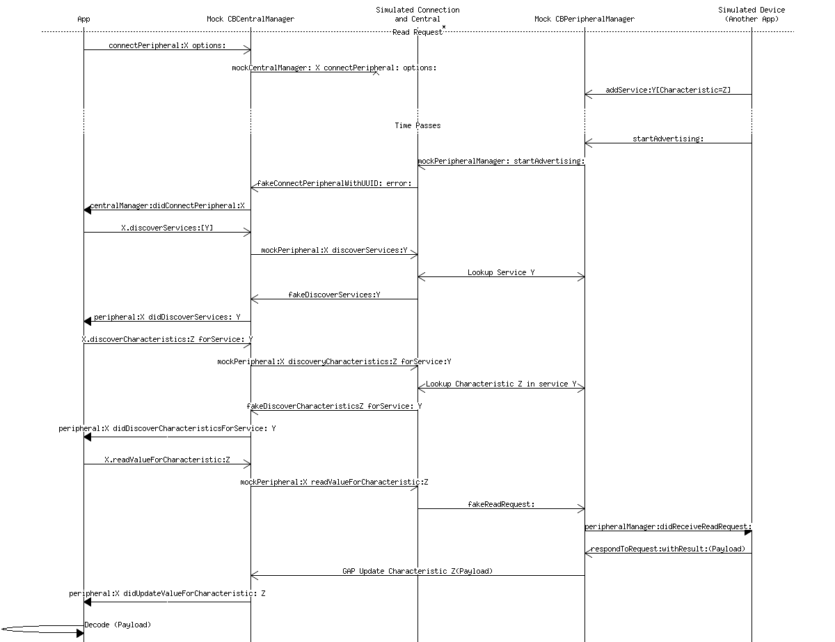 Bluetooth Sequence Diagram