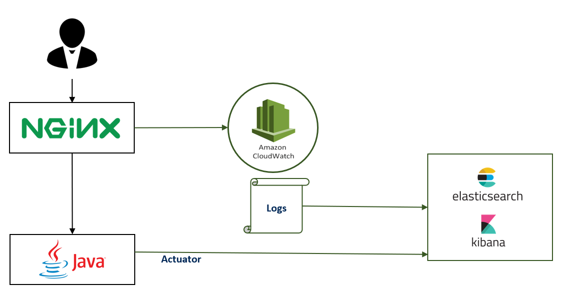 application architecture