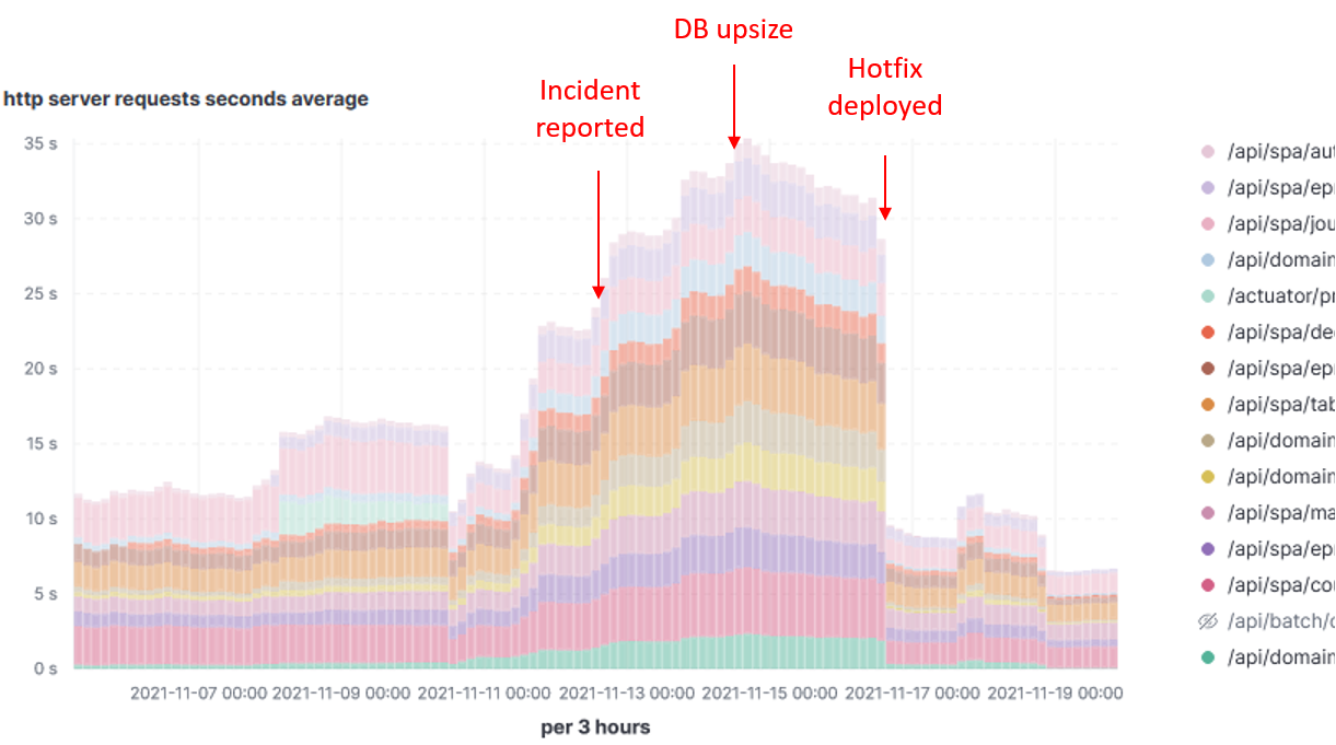 incident detection response time by http path