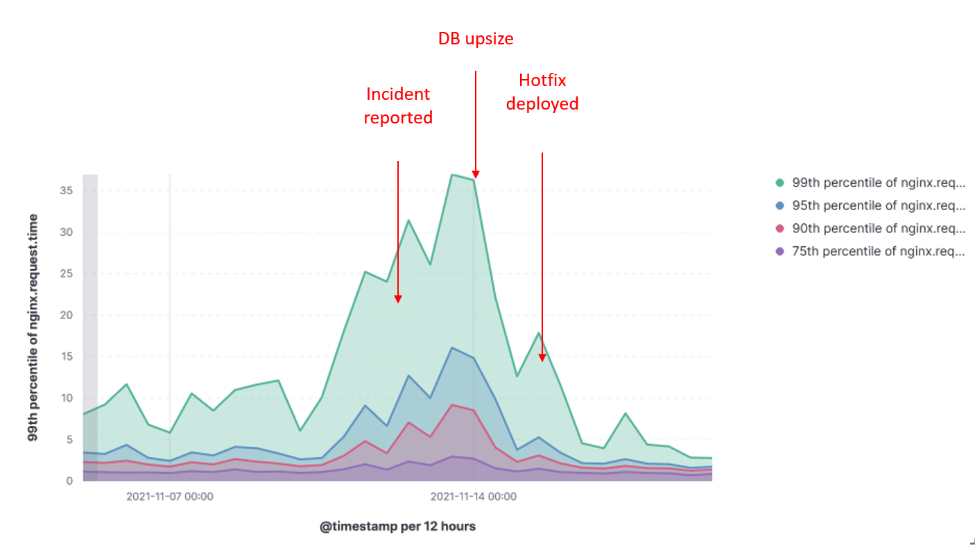 incident detection response time