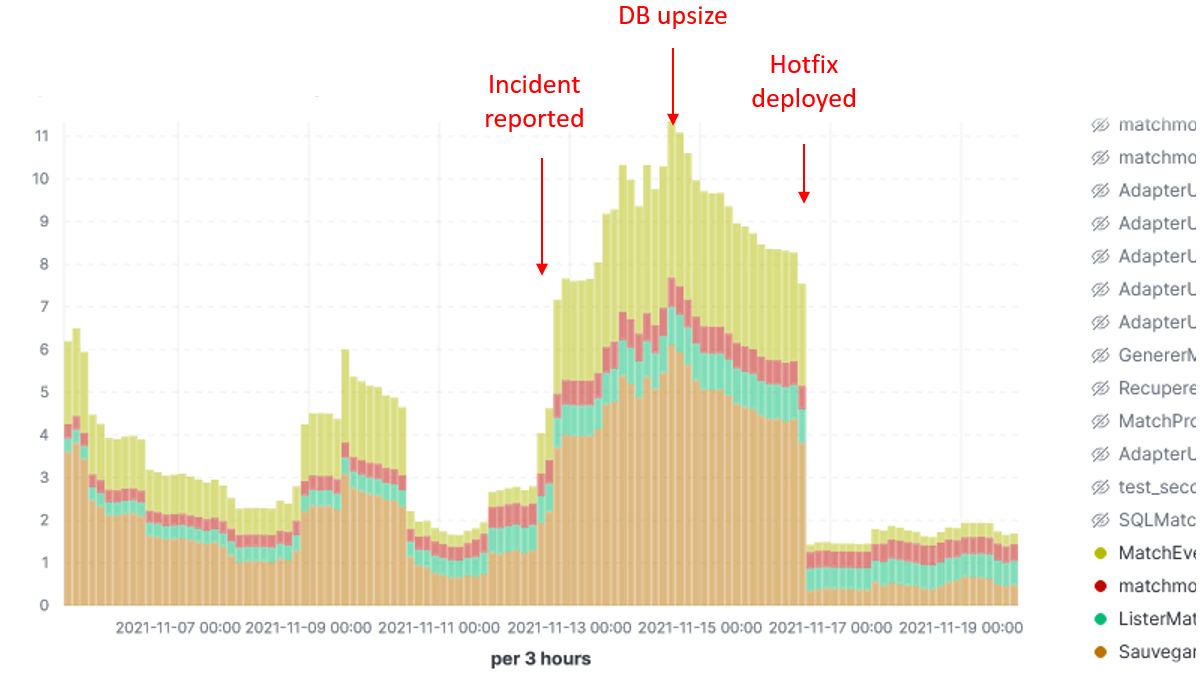 incident detection execution time of methods