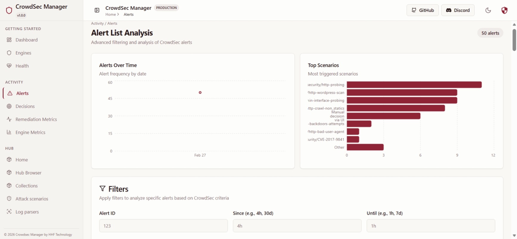 Alerts analysis overview