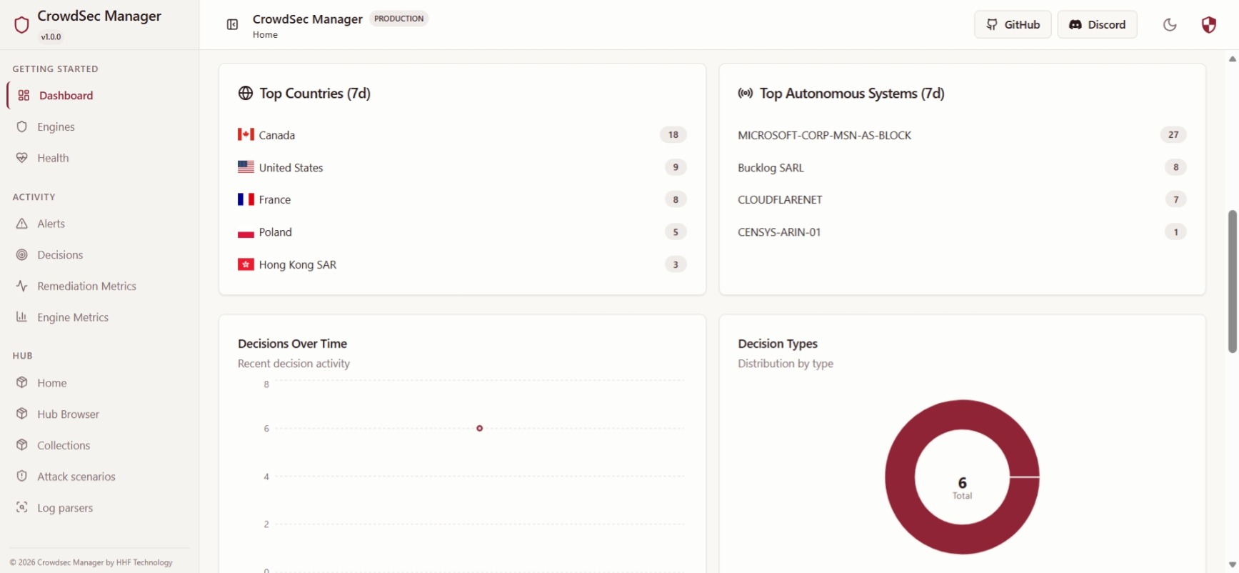 Dashboard overview countries systems