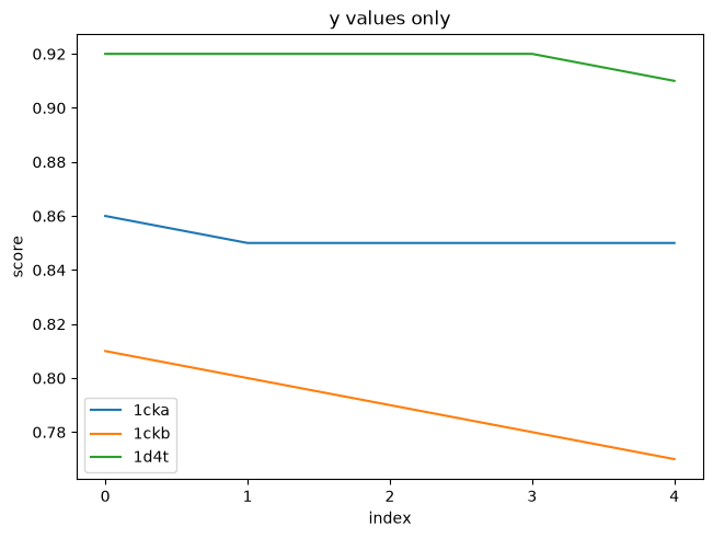 plot of y values only