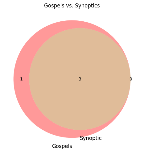 single venn