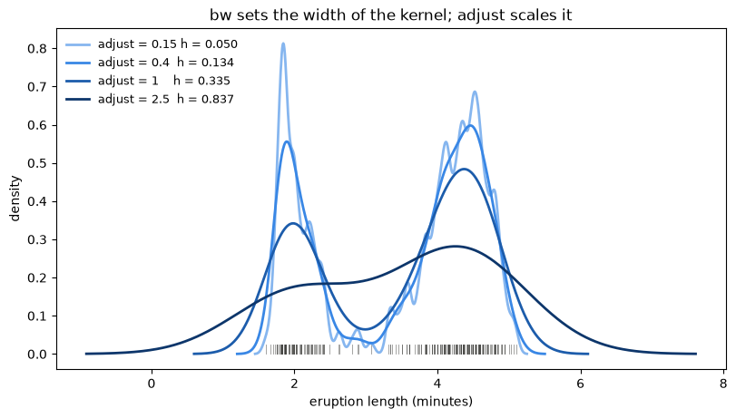 the same sample at four bandwidths, from far too small to far too large