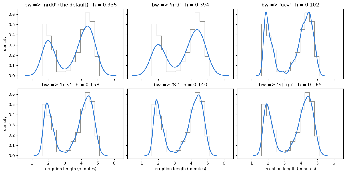 the same sample under each of the six bandwidth rules