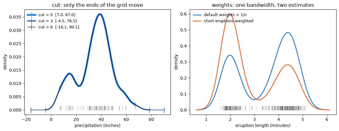 cut moves only the ends of the grid, while weights change the estimate itself