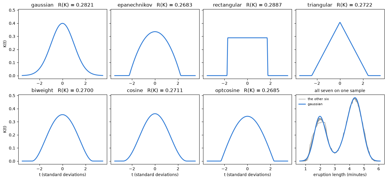 the seven kernels on a common scale, and the near-identical estimates they give