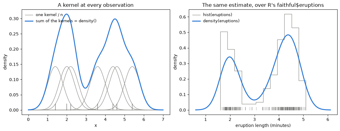 density() is the sum of one kernel per observation, and the smooth counterpart of a histogram