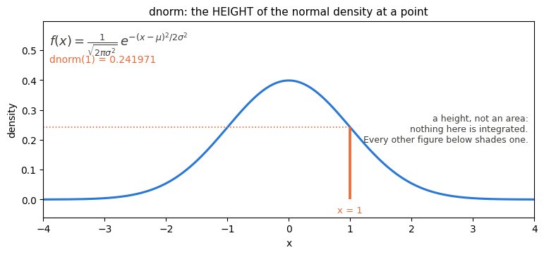dnorm: the standard normal density curve with a vertical orange line at x = 1 reaching the curve, a dotted line across to the y axis, and the label dnorm(1) = 0.241971 -- a height, with nothing shaded, because dnorm integrates nothing