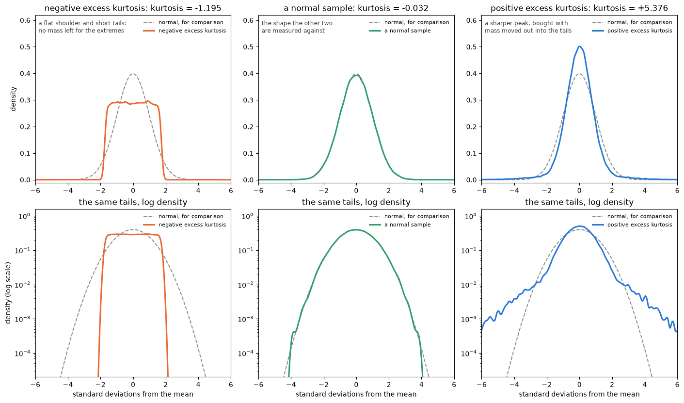 a flat-shouldered, a normal and a heavy-tailed sample, and the tails behind the kurtosis of each