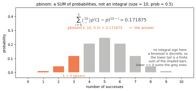 pbinom: the binomial probability mass function for size 10 and prob 0.5 drawn as bars, with the bars from 0 to 3 shaded and the rest grey, annotated with the sum from i = 0 to 3 of the binomial terms equalling 0.171875