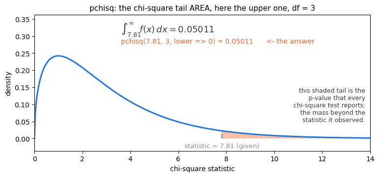 pchisq: the chi-square density on 3 degrees of freedom with the tail beyond 7.81 shaded, annotated with the integral from 7.81 to infinity of f(x) dx = 0.05011