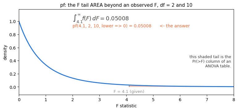 pf: the F density on 2 and 10 degrees of freedom with the tail beyond F = 4.1 shaded, annotated with the integral from 4.1 to infinity of f(F) dF = 0.04983