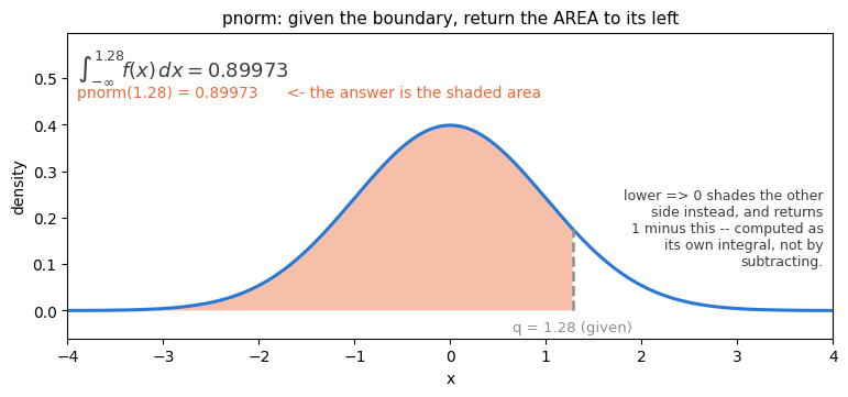 pnorm: the standard normal density with the area left of q = 1.28 shaded orange, annotated with the integral from minus infinity to 1.28 of f(x) dx = 0.89973, and a note that lower => 0 shades the other side and computes it as its own integral rather than by subtracting