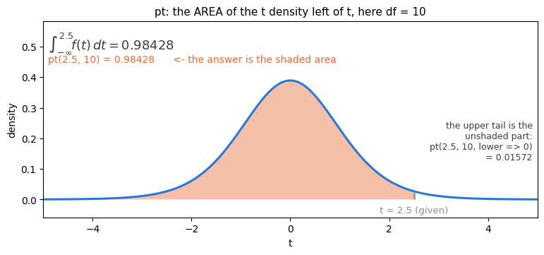 pt: the t density on 10 degrees of freedom with the area left of t = 2.5 shaded, annotated with the integral from minus infinity to 2.5 of f(t) dt = 0.98428, and a note that the unshaded upper tail is 0.01572