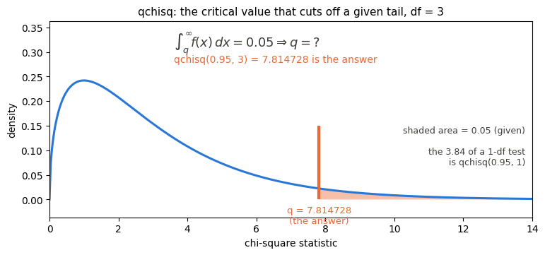 qchisq: the chi-square density on 3 degrees of freedom with an upper tail of area 0.05 shaded, the integral from q to infinity set equal to 0.05, and the boundary q = 7.814728 marked in orange as the answer