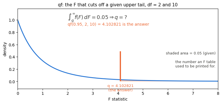 qf: the F density on 2 and 10 degrees of freedom with an upper tail of area 0.05 shaded, the integral from q to infinity set equal to 0.05, and the boundary q = 4.102821 marked in orange as the answer