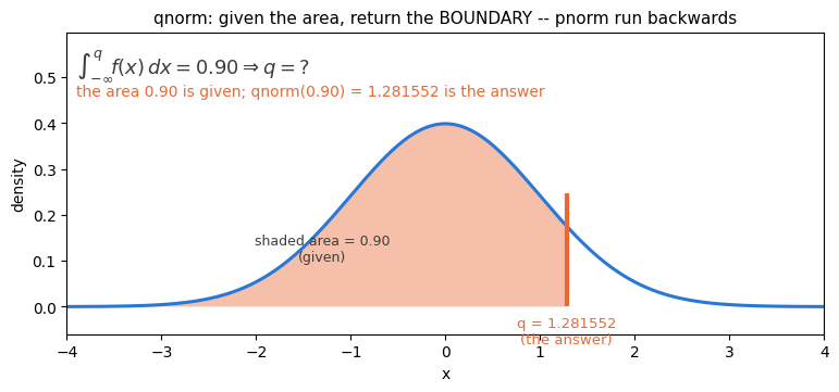 qnorm: the standard normal density with the left 0.90 of its area shaded, the integral from minus infinity to q equals 0.90 written above it, and the boundary q = 1.281552 marked in orange as the answer