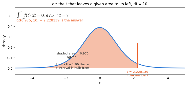 qt: the t density on 10 degrees of freedom with 0.975 of its area shaded, the integral set equal to 0.975 with the upper limit unknown, and the boundary t = 2.228139 marked in orange as the answer
