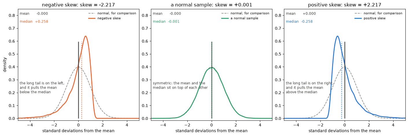 a left-tailed, a symmetric and a right-tailed sample, with the mean and median of each