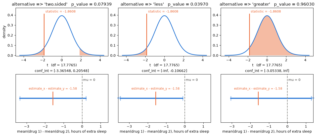 the three alternatives, the region of the null distribution each one counts, and the interval that goes with it