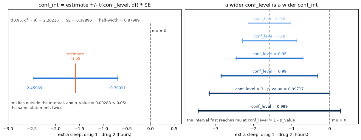 conf_int is the estimate plus or minus a t quantile times the standard error, and conf_level sets the quantile