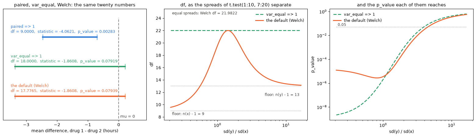 paired, var_equal and Welch on the same data, and the Welch degrees of freedom as the two spreads separate