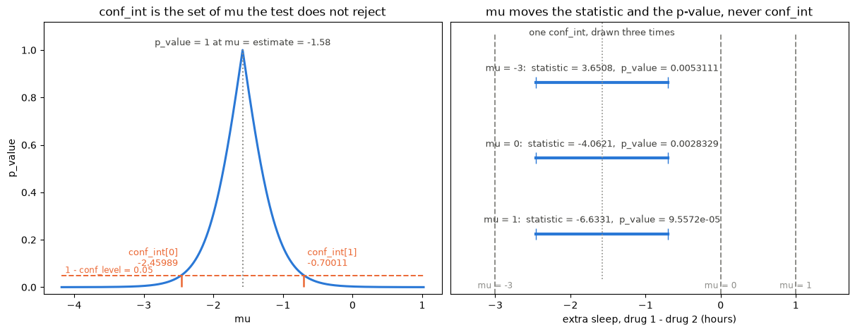 p_value as a function of mu, crossing 1 - conf_level exactly at the two bounds of conf_int
