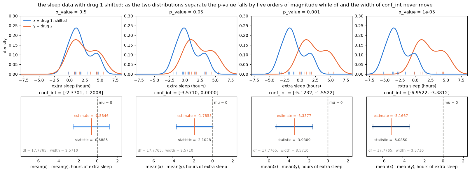 two distributions separating, and the conf_int retreating from mu as the p-value falls