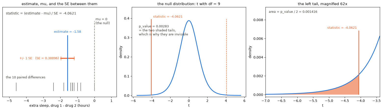 the estimate, mu and the standard error, and the null distribution the p-value is an area under