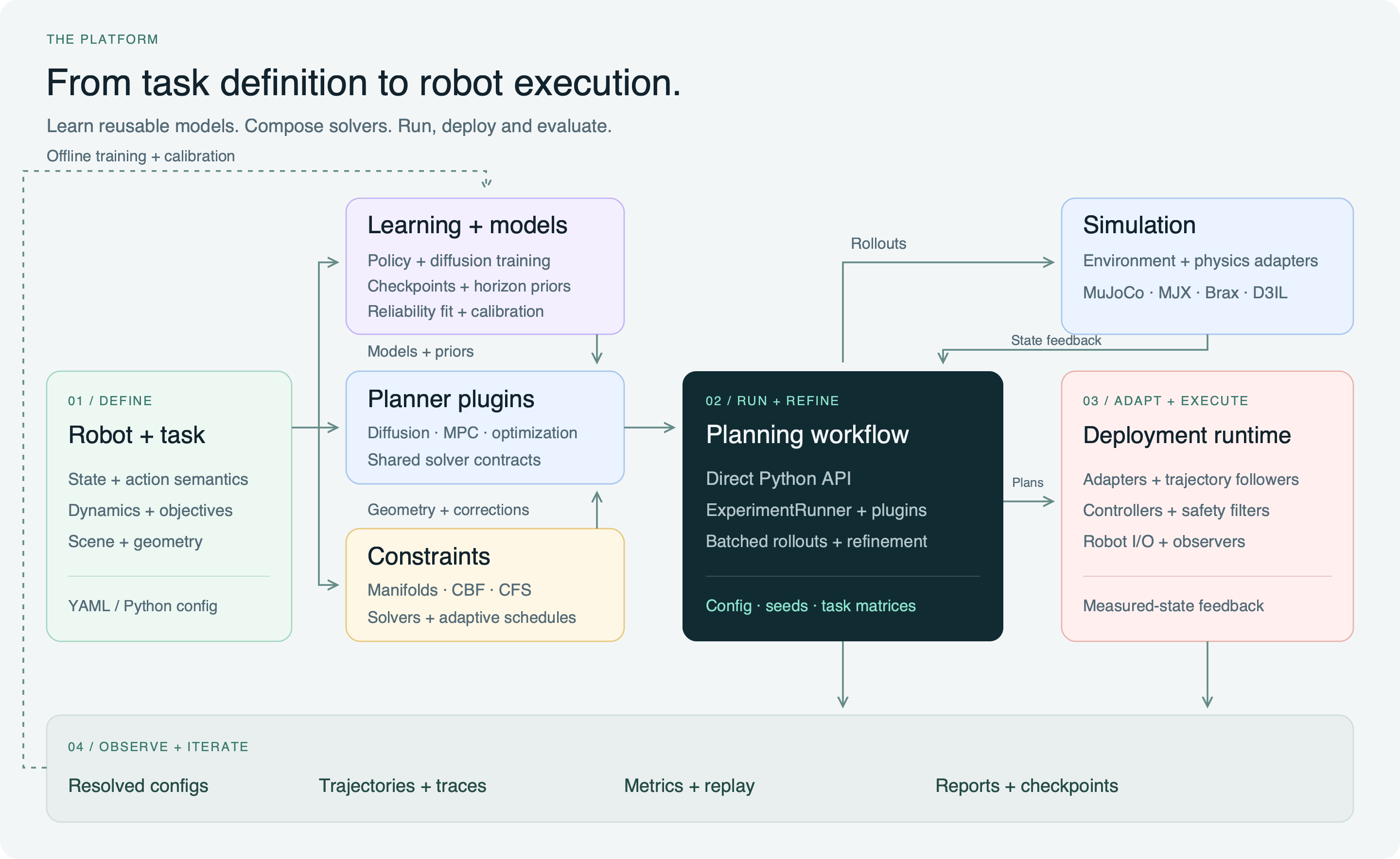 Complete workflow: define a robot task; compose planner plugins, Learning and models, constraints and geometry; run through the direct Python API or ExperimentRunner; connect simulation and the separate deployment runtime; observe results and feed recorded outcomes back to offline learning.