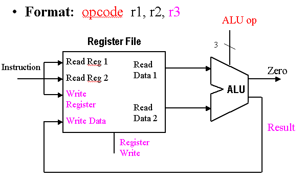 Datapathcycle