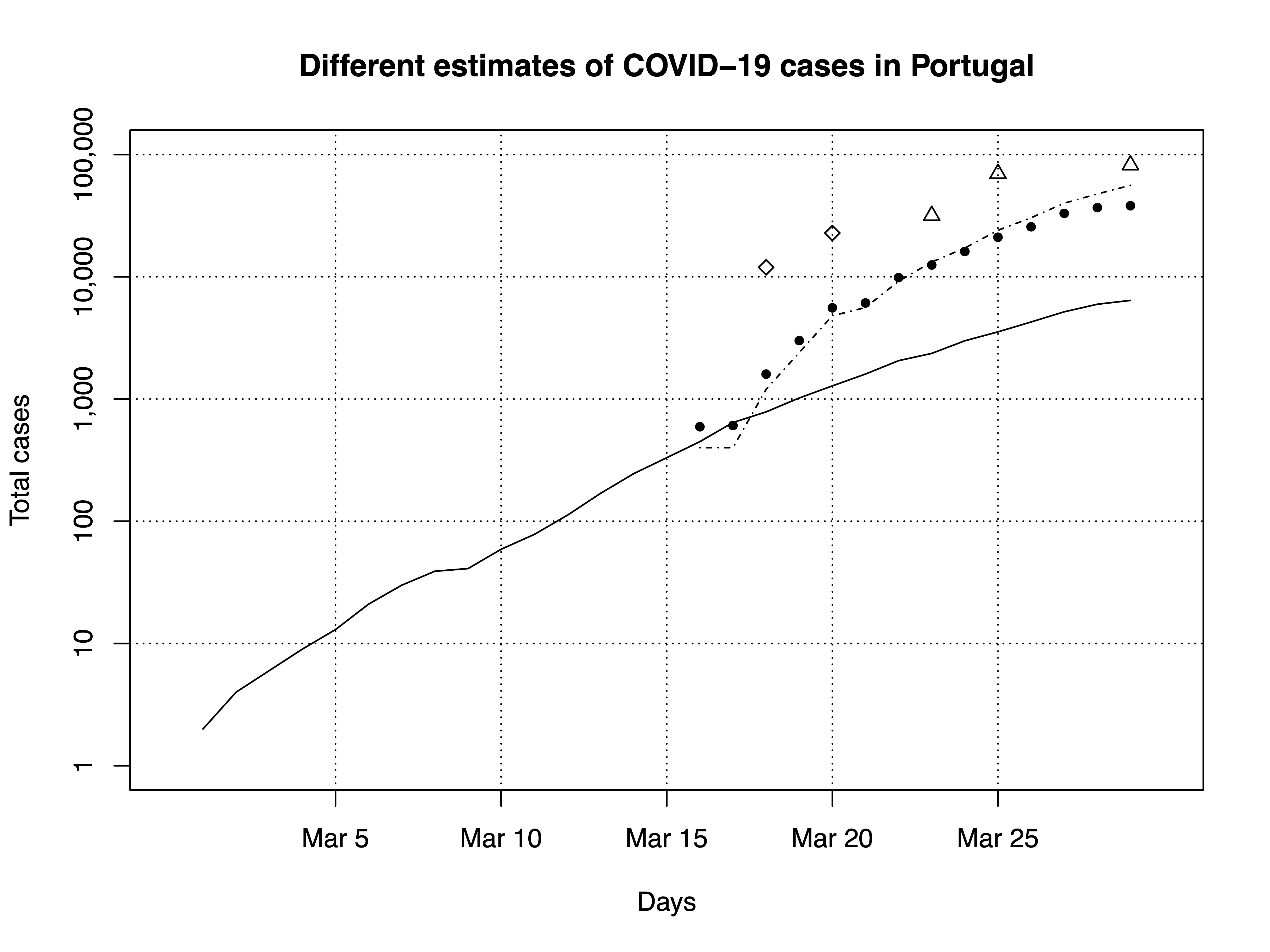 Estimates for Portugal