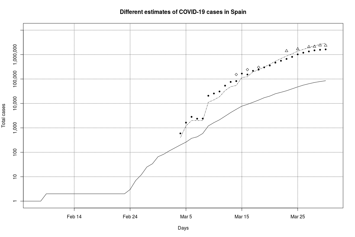 Estimates for Spain