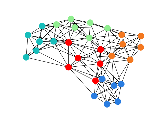 Partition Plot