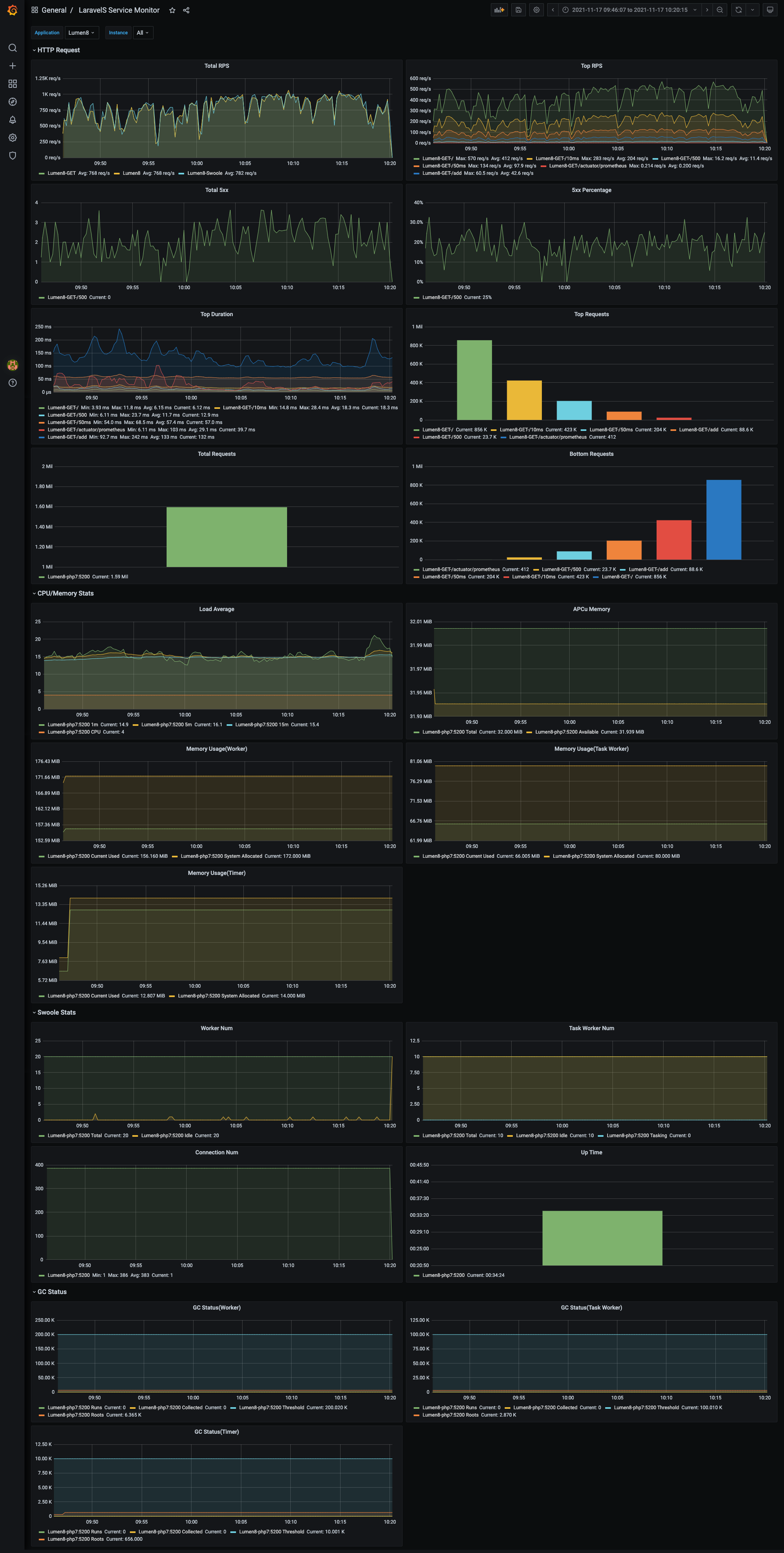 Grafana Dashboard