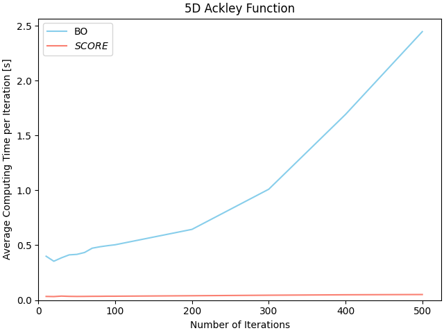 Computing times of Bayesian Optimization and SCORE as a function of the number of iterations on the 5D Ackley function