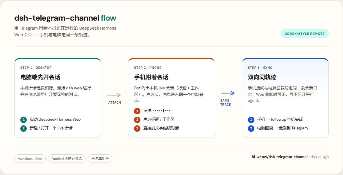 dsh-telegram-channel flow: Desktop → Phone attach → Same trajectory