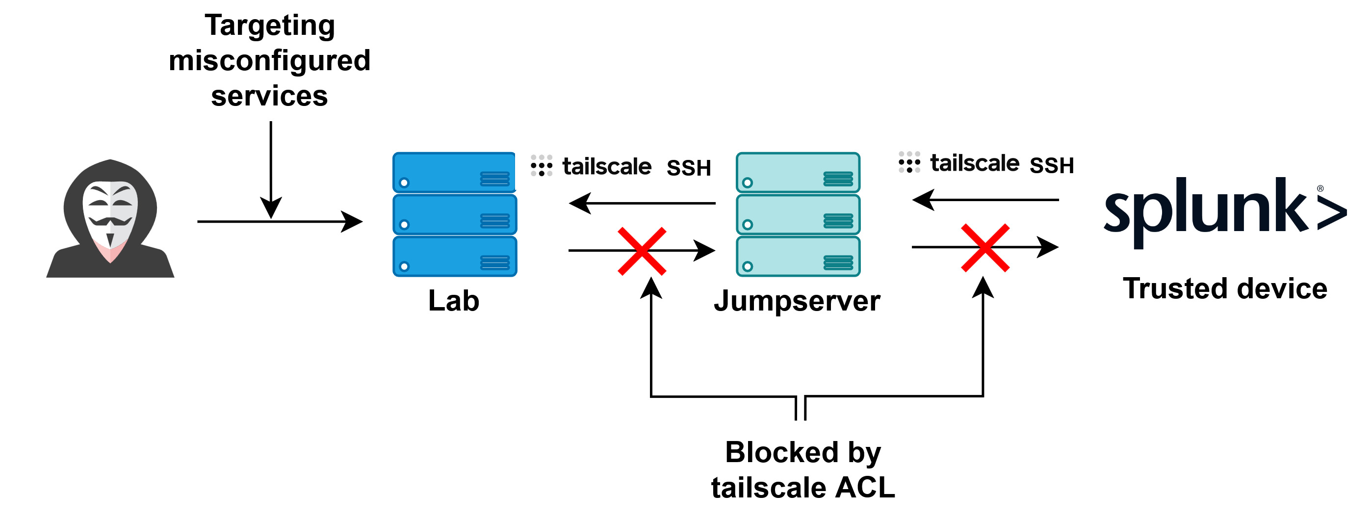 SIEM Lab