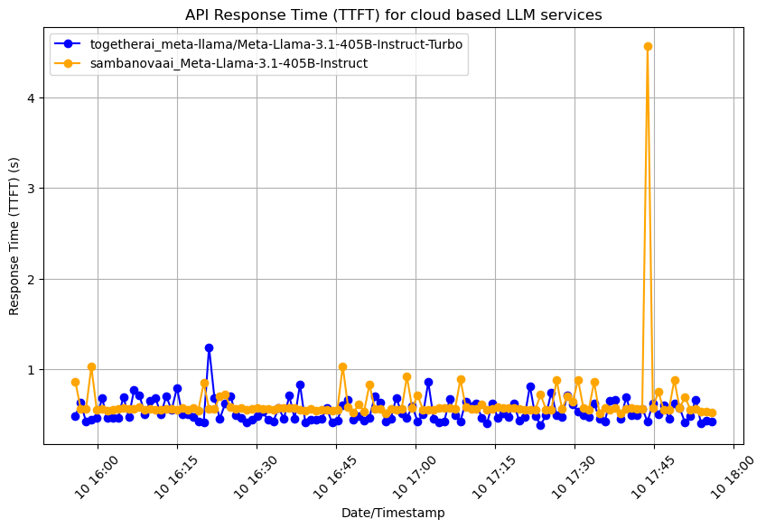 Comparison between Together AI and Sambanova AI for Llama3-405B