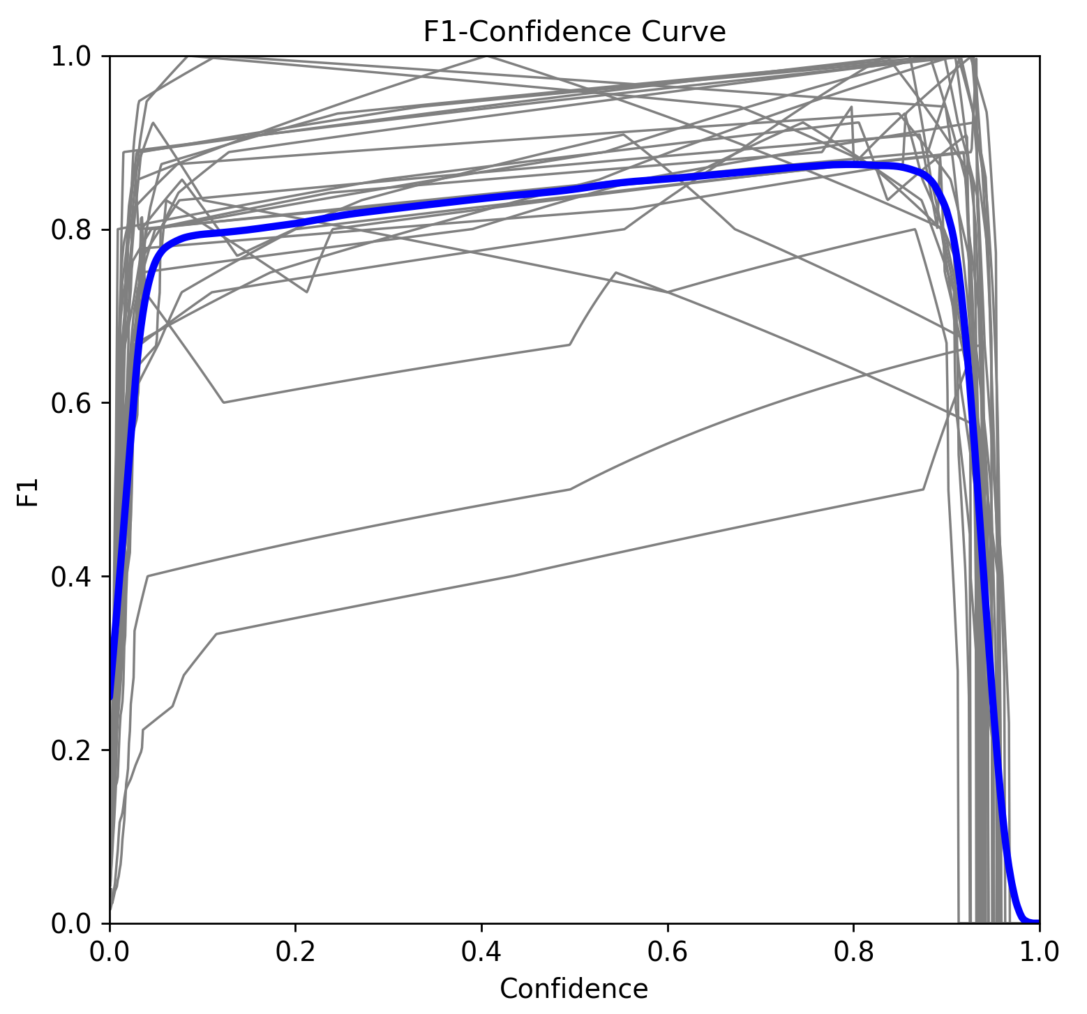 Grafico curva F1