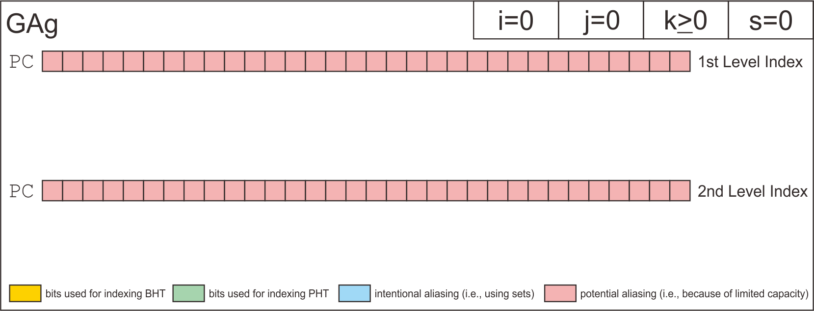 GAg Indexing Scheme