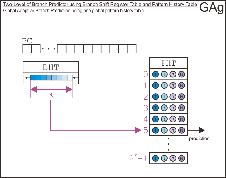 GAg Two-Level Branch Predictor