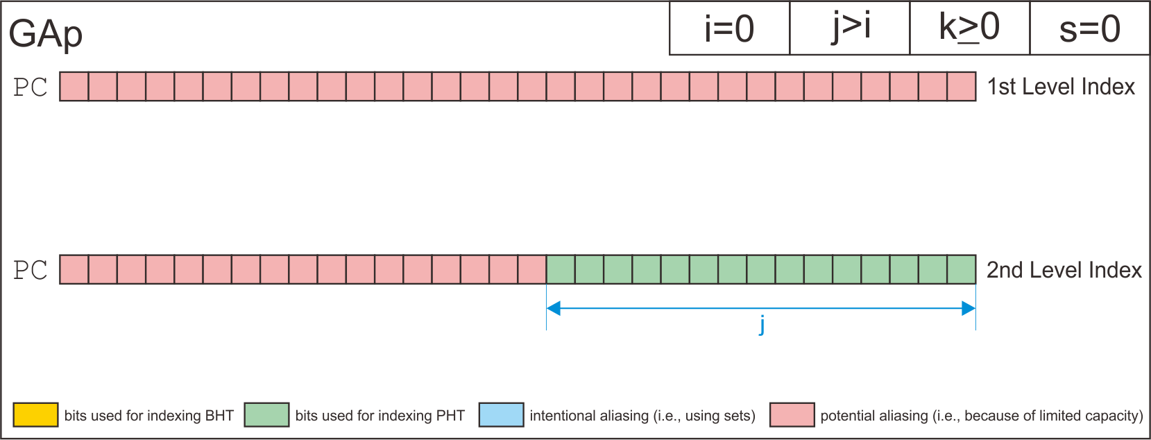 GAp Indexing Scheme