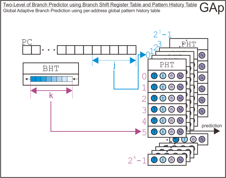 GAp Two-Level Branch Predictor