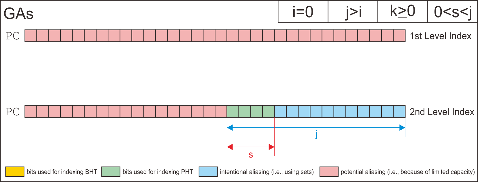 GAs Indexing Scheme