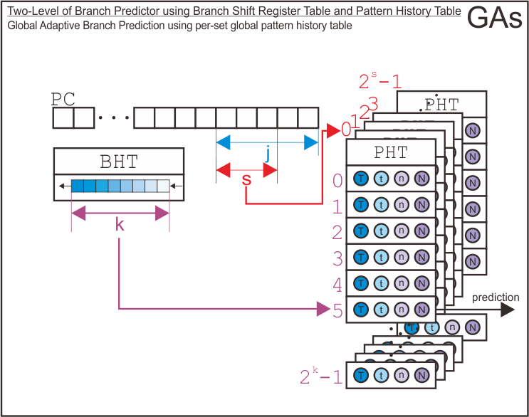 GAs Two-Level Branch Predictor