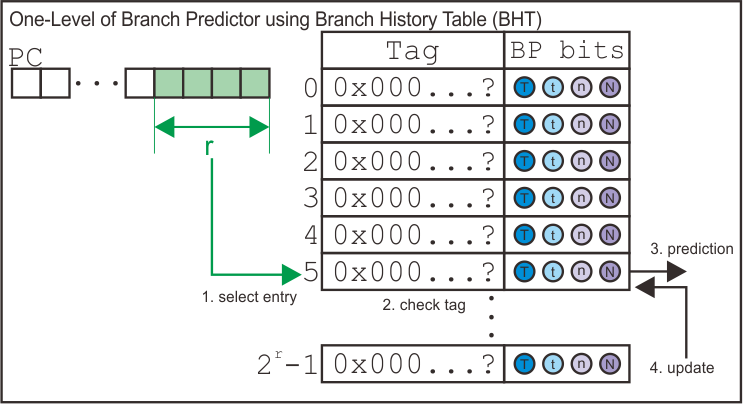 One-Level Branch Predictor